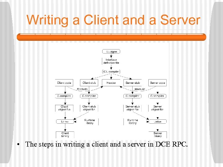Writing a Client and a Server 2 -14 • The steps in writing a