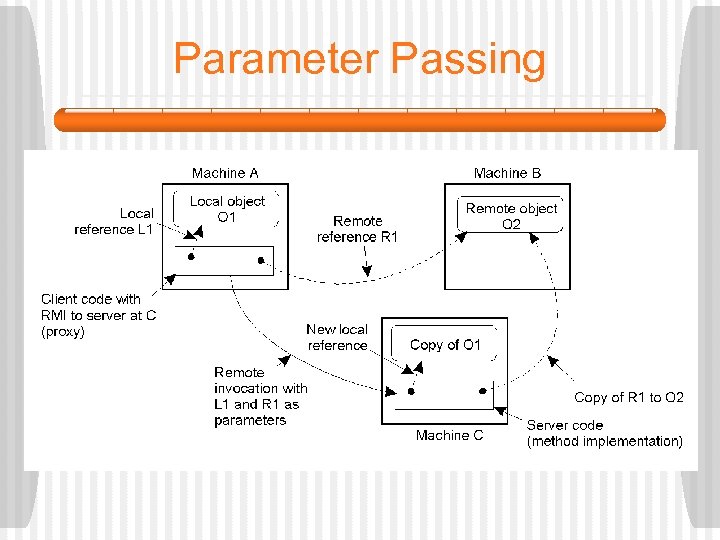 Parameter Passing • The situation when passing an object by reference or by value.