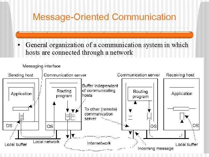 Message-Oriented Communication • General organization of a communication system in which hosts are connected