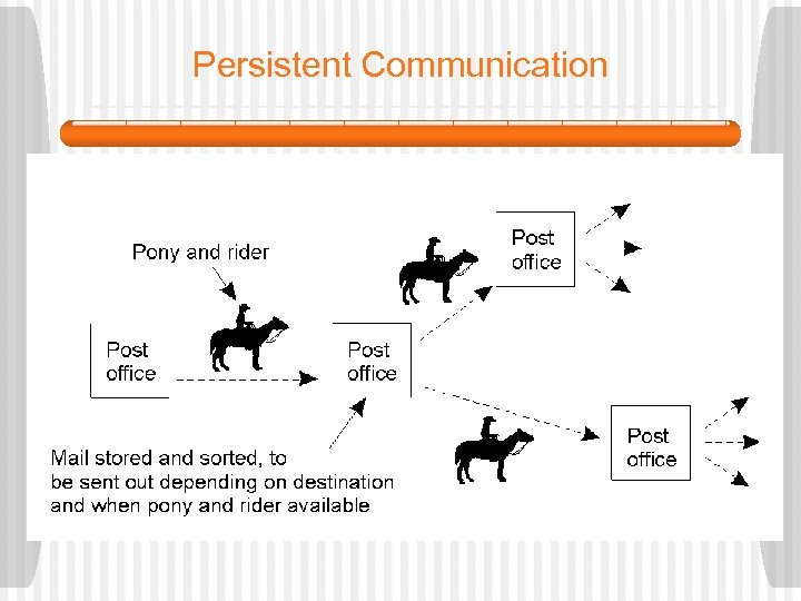Persistent Communication • Persistent communication of letters back in the days of the Pony