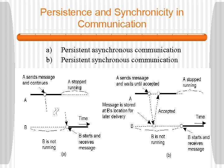 Persistence and Synchronicity in Communication a) b) Persistent asynchronous communication Persistent synchronous communication 2