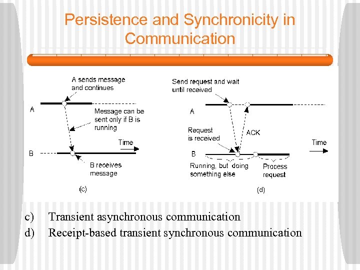 Persistence and Synchronicity in Communication 2 -22. 2 c) d) Transient asynchronous communication Receipt-based