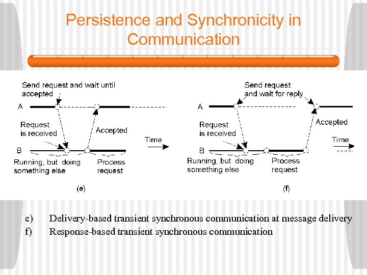 Persistence and Synchronicity in Communication e) f) Delivery-based transient synchronous communication at message delivery