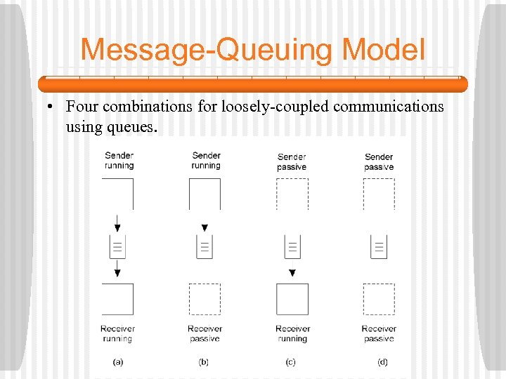 Message-Queuing Model • Four combinations for loosely-coupled communications using queues. 2 -26 