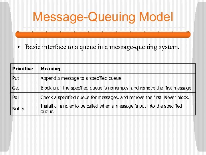 Message-Queuing Model • Basic interface to a queue in a message-queuing system. Primitive Meaning