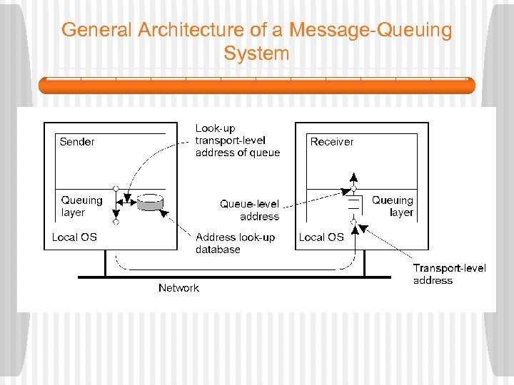 General Architecture of a Message-Queuing System • The relationship between queue-level addressing and network-level