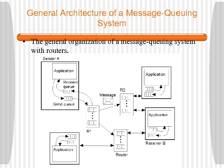General Architecture of a Message-Queuing System • The general organization of a message-queuing system