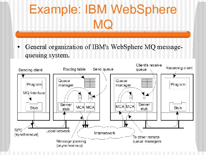 Example: IBM Web. Sphere MQ • General organization of IBM's Web. Sphere MQ messagequeuing