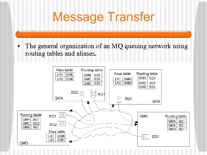 Message Transfer • The general organization of an MQ queuing network using routing tables