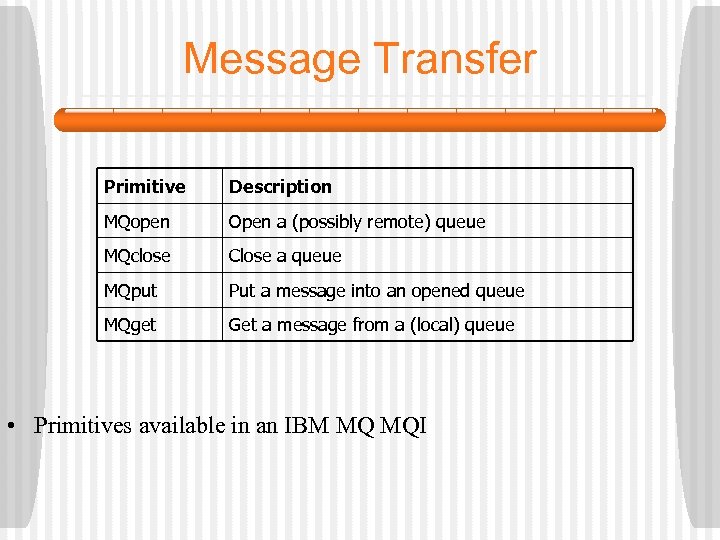 Message Transfer Primitive Description MQopen Open a (possibly remote) queue MQclose Close a queue