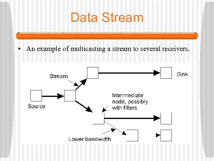 Data Stream • An example of multicasting a stream to several receivers. 