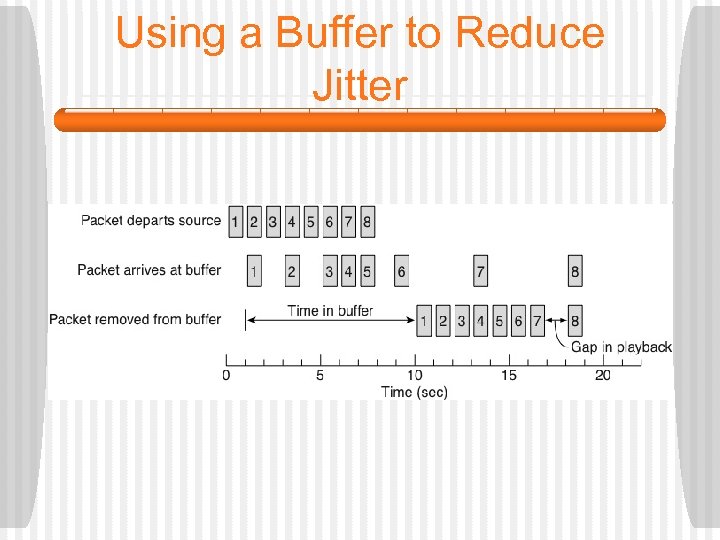 Using a Buffer to Reduce Jitter 