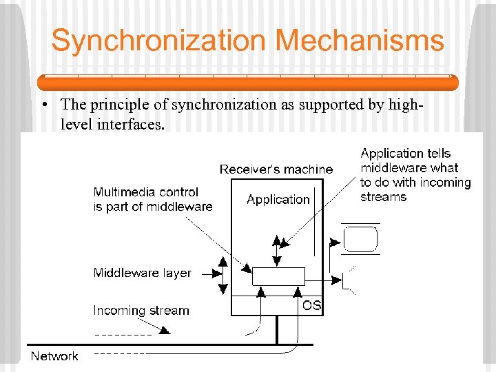Synchronization Mechanisms • The principle of synchronization as supported by highlevel interfaces. 2 -41