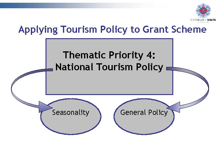 Applying Tourism Policy to Grant Scheme Thematic Priority 4: National Tourism Policy Seasonality General