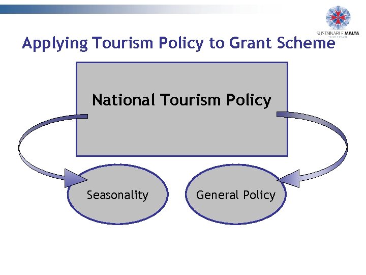 Applying Tourism Policy to Grant Scheme National Tourism Policy Seasonality General Policy 