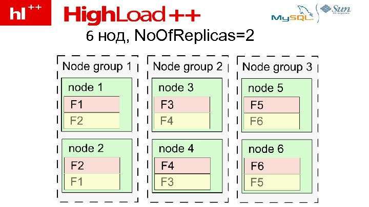 6 нод, No. Of. Replicas=2 