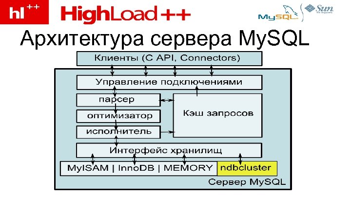 Архитектура сервера My. SQL 