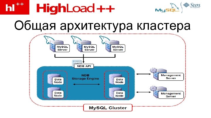 Общая архитектура кластера 