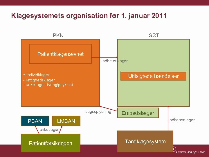 Klagesystemets organisation før 1. januar 2011 PKN SST Patientklagenævnet indberetninger - individklager Utilsigtede hændelser