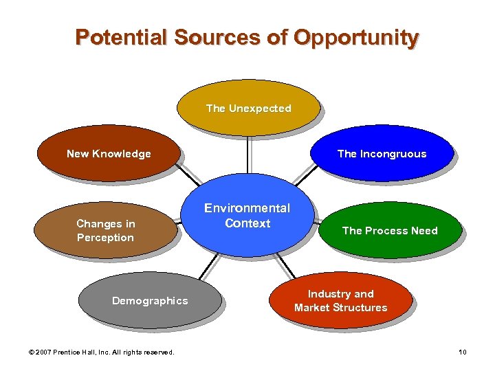 Potential Sources of Opportunity The Unexpected New Knowledge Changes in Perception Demographics © 2007