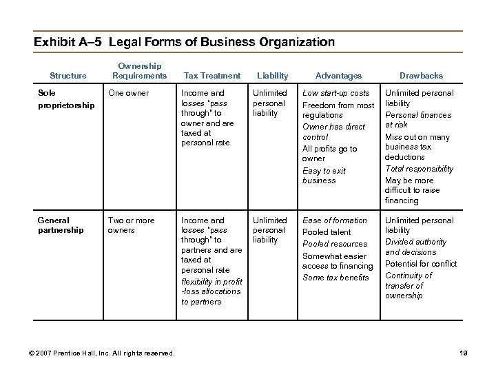 Exhibit A– 5 Legal Forms of Business Organization Structure Ownership Requirements Tax Treatment Liability