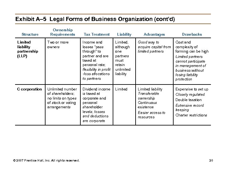 Exhibit A– 5 Legal Forms of Business Organization (cont’d) Structure Ownership Requirements Tax Treatment