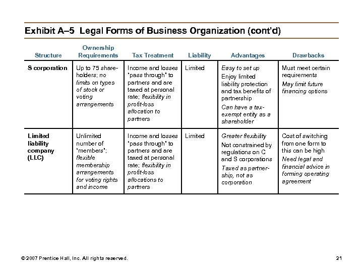 Exhibit A– 5 Legal Forms of Business Organization (cont’d) Structure Ownership Requirements Tax Treatment