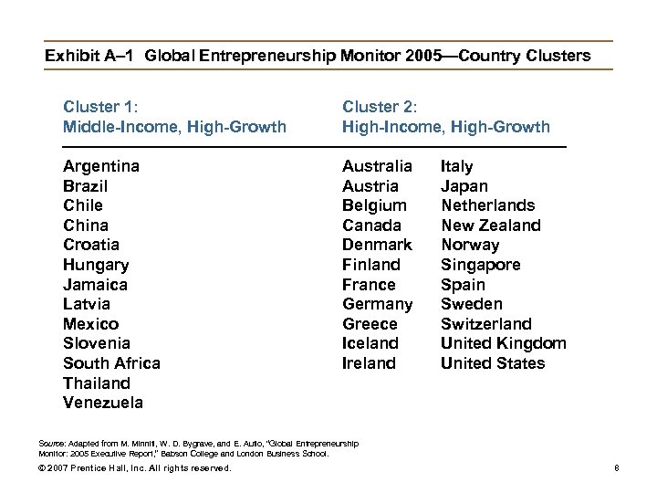 Exhibit A– 1 Global Entrepreneurship Monitor 2005—Country Clusters Cluster 1: Middle-Income, High-Growth Cluster 2: