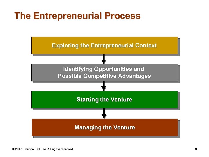 The Entrepreneurial Process Exploring the Entrepreneurial Context Identifying Opportunities and Possible Competitive Advantages Starting