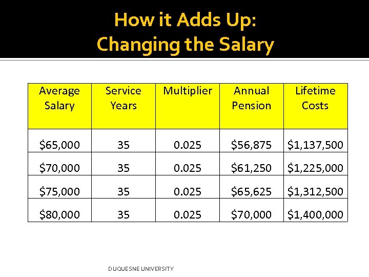 How it Adds Up: Changing the Salary Average Salary Service Years Multiplier Annual Pension
