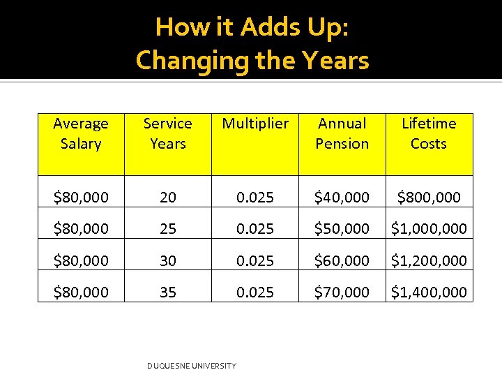 How it Adds Up: Changing the Years Average Salary Service Years Multiplier Annual Pension