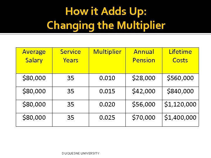 How it Adds Up: Changing the Multiplier Average Salary Service Years Multiplier Annual Pension