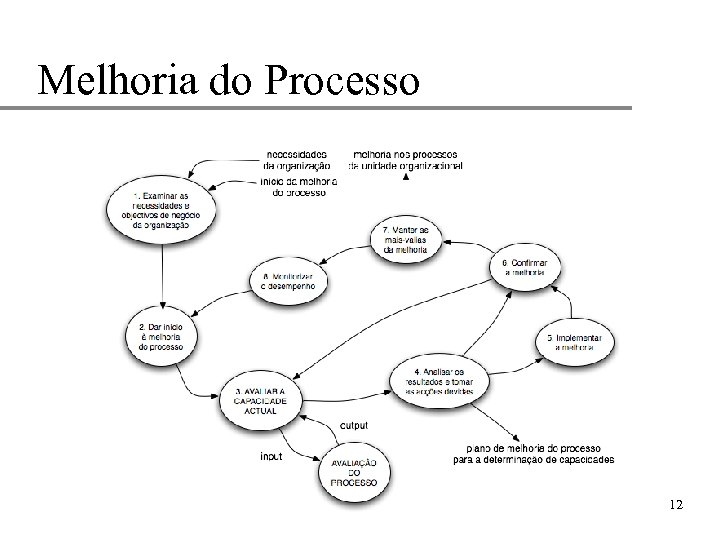 Melhoria do Processo 12 