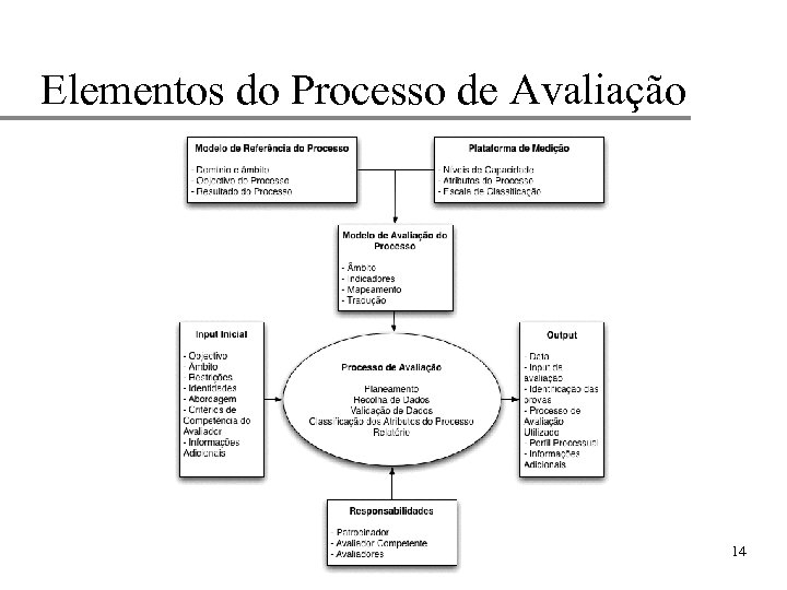 Elementos do Processo de Avaliação 14 