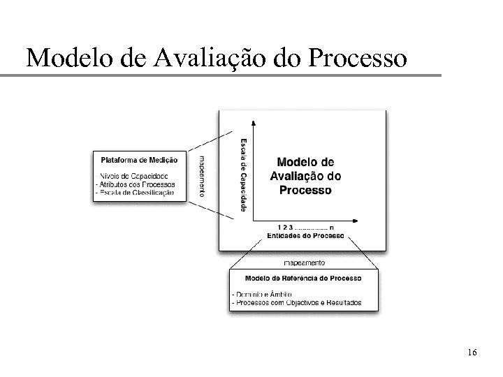 Modelo de Avaliação do Processo 16 