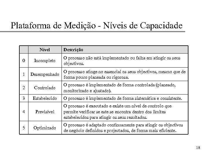 Plataforma de Medição - Níveis de Capacidade Nível 0 Incompleto 1 Desempenhado 2 Controlado