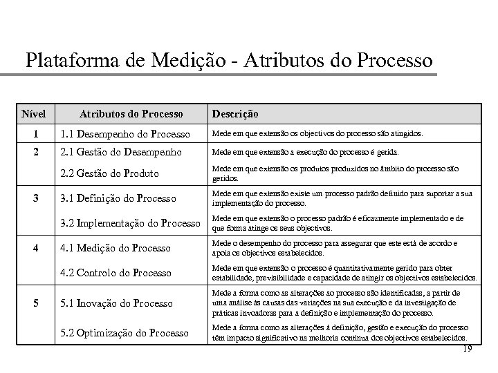 Plataforma de Medição - Atributos do Processo Nível Atributos do Processo Descrição 1 1.