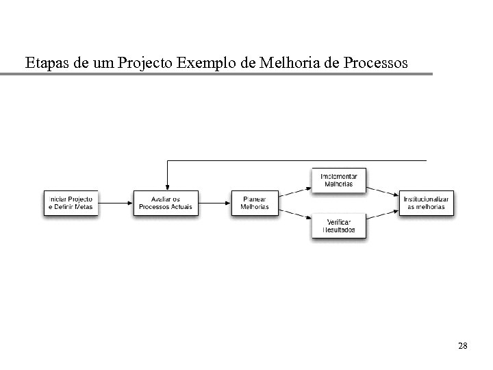 Etapas de um Projecto Exemplo de Melhoria de Processos 28 