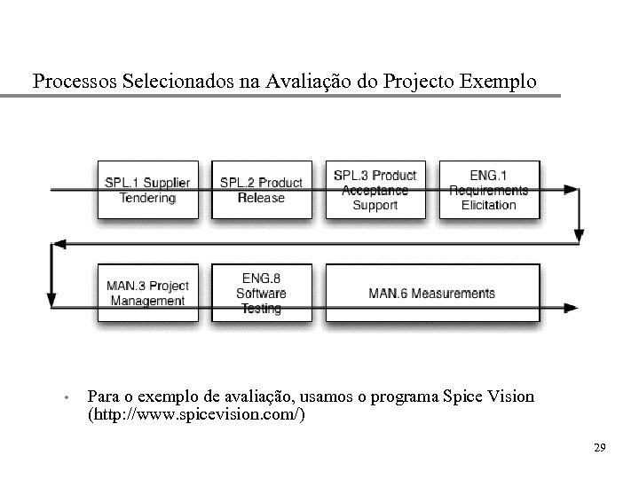 Processos Selecionados na Avaliação do Projecto Exemplo • Para o exemplo de avaliação, usamos