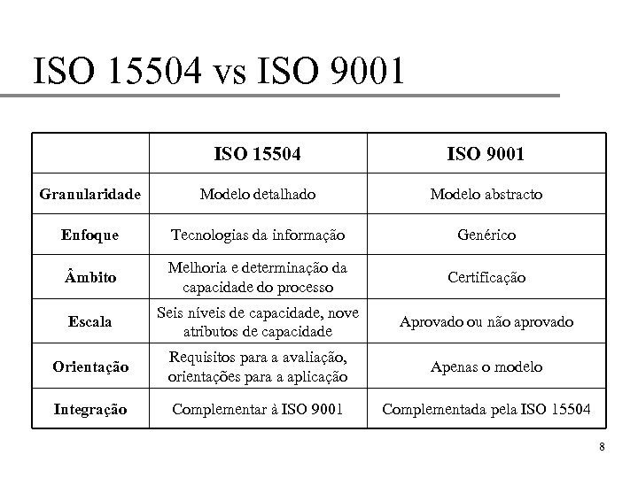 ISO 15504 vs ISO 9001 ISO 15504 ISO 9001 Granularidade Modelo detalhado Modelo abstracto