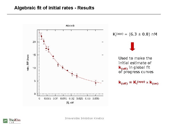 Algebraic fit of initial rates - Results Ki(app) = (6. 3 ± 0. 8)