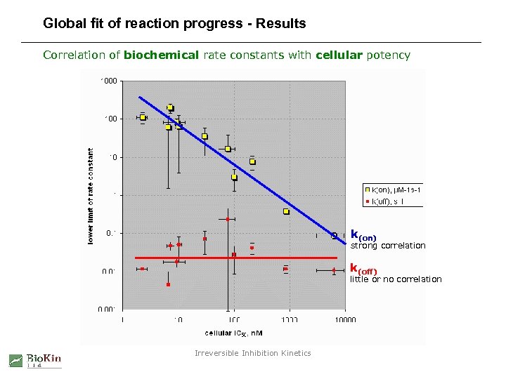 Global fit of reaction progress - Results Correlation of biochemical rate constants with cellular