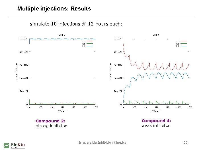 Multiple injections: Results simulate 10 injections @ 12 hours each: Compound 4: weak inhibitor