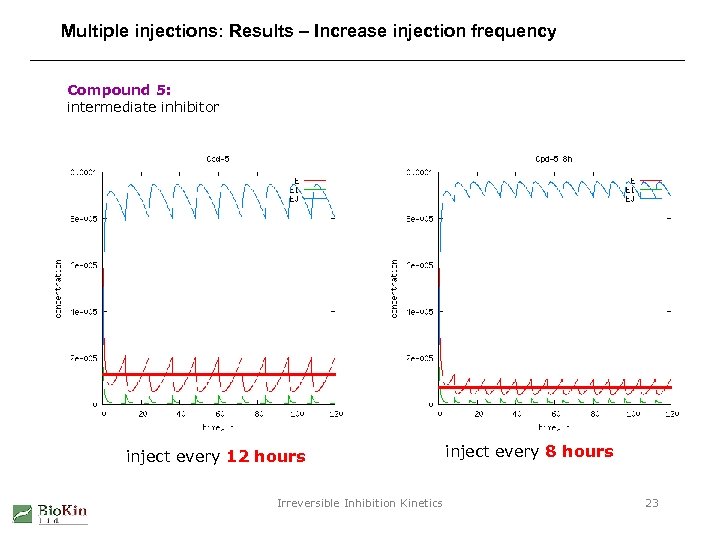 Multiple injections: Results – Increase injection frequency Compound 5: intermediate inhibitor inject every 12