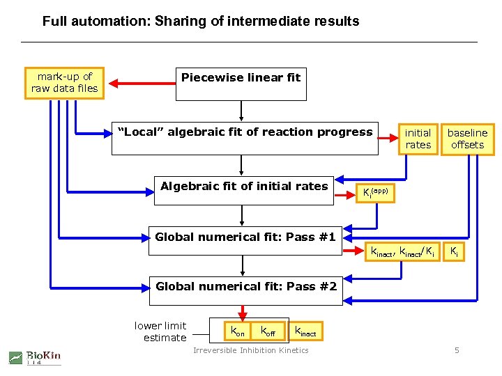 Full automation: Sharing of intermediate results mark-up of raw data files Piecewise linear fit