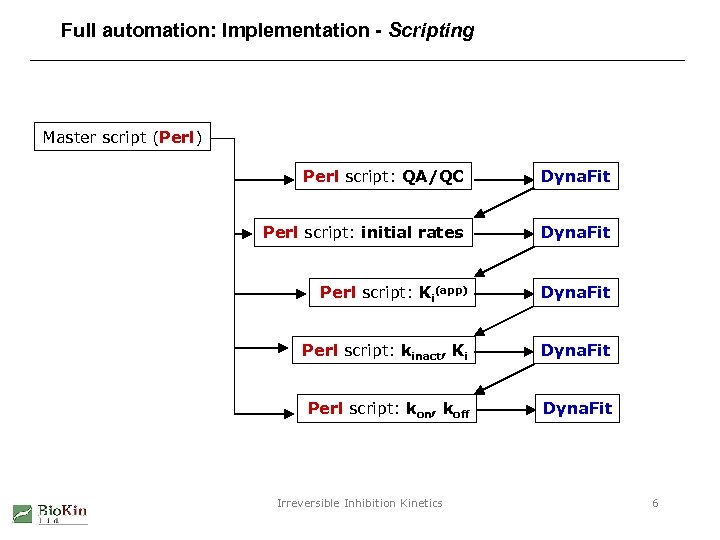 Full automation: Implementation - Scripting Master script (Perl) Perl script: QA/QC Dyna. Fit Perl