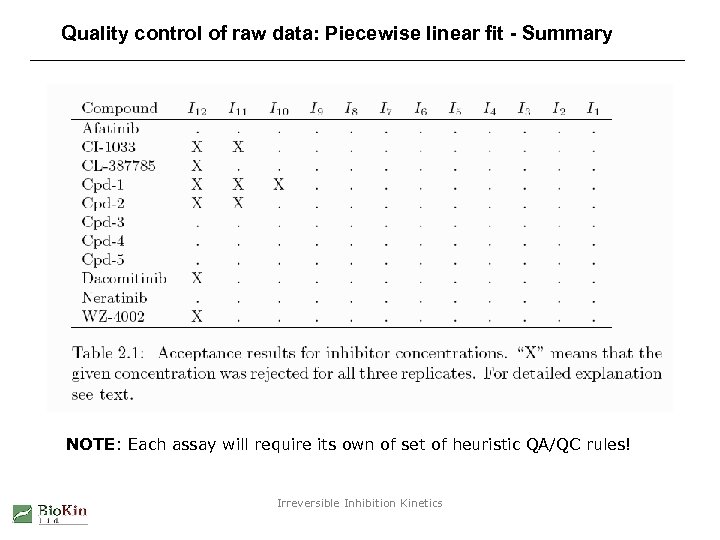 Quality control of raw data: Piecewise linear fit - Summary NOTE: Each assay will