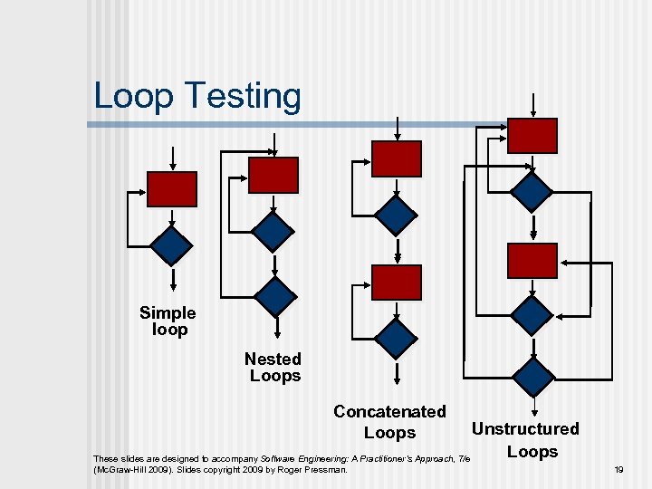 Loop Testing Simple loop Nested Loops Concatenated Loops Unstructured Loops These slides are designed