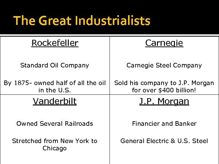 The Great Industrialists Rockefeller Carnegie Standard Oil Company Carnegie Steel Company By 1875 -