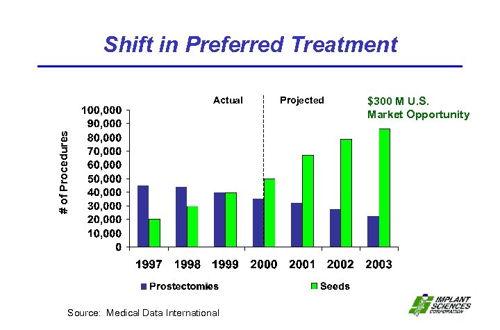 Shift in Preferred Treatment # of Procedures Actual Source: Medical Data International Projected $300